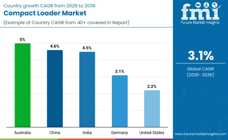 Country Compact Loaders Market