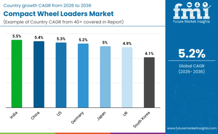 Country Compact Wheel Loaders Market