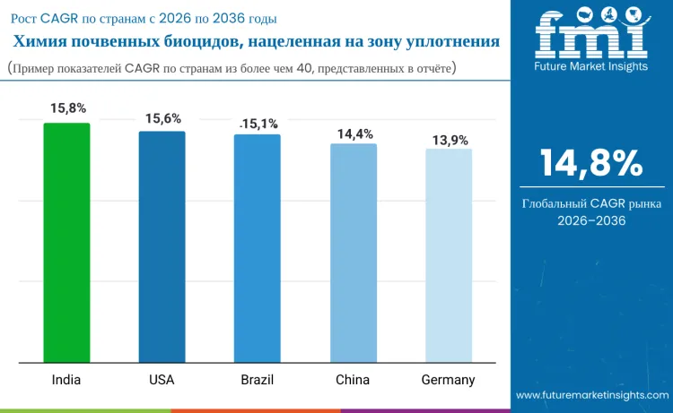 Country Compaction Zone Targeted Soil Biocide Chemistry Market Ru