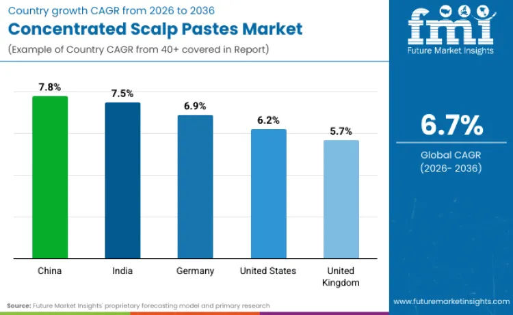 Country Concentrated Scalp Pastes Market
