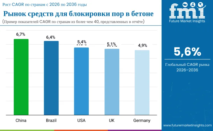 Country Concrete Pore Blocking Agents Market Ru