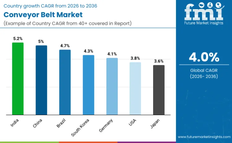Country Conveyor Belts Market Country Conveyor Belts Market