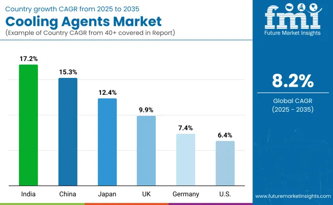 Country Cooling Agents Market