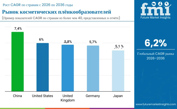 Country Cosmetic Film Formers Market Ru
