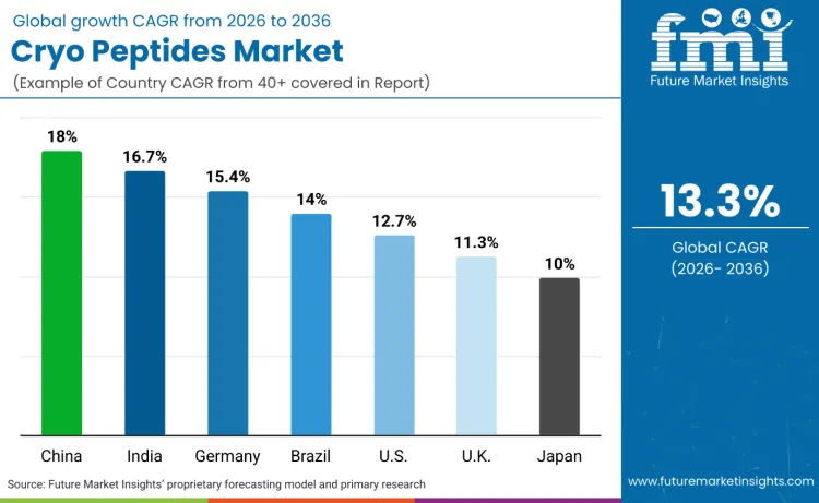 Country Cryo Peptides Market