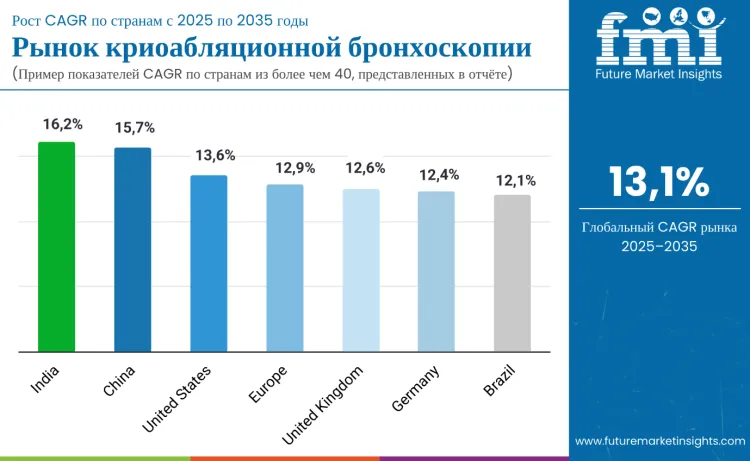 Country Cryoablation Bronchoscopy Market Ru