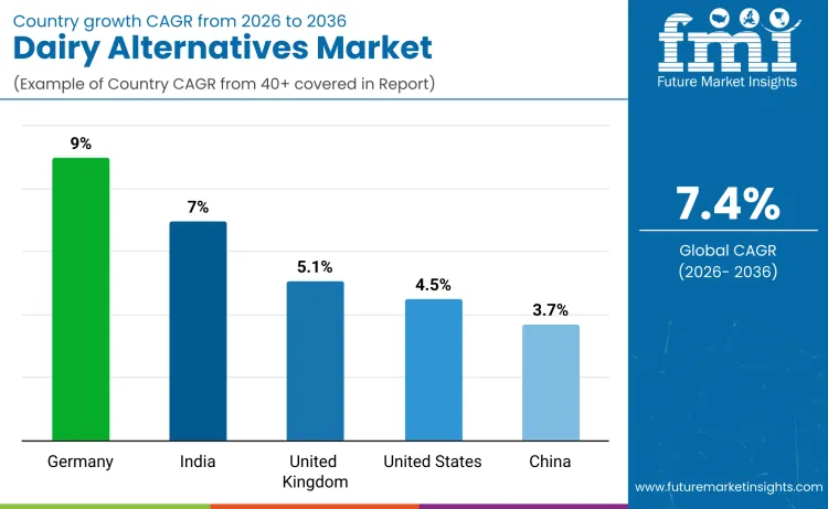 Country Dairy Alternatives Market