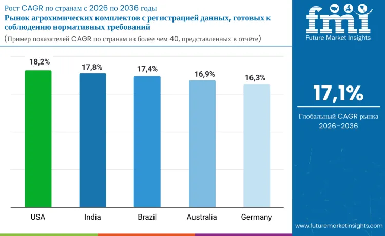 Country Data Logged Compliance Ready Agrochemical Kit Market Ru