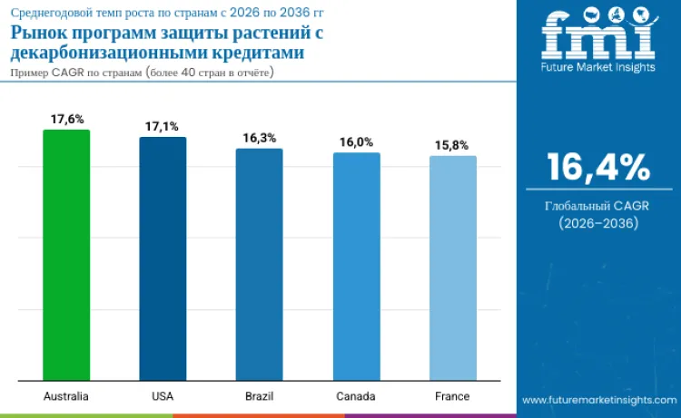 Country Decarbonization Credited Crop Protection Program Market Ru