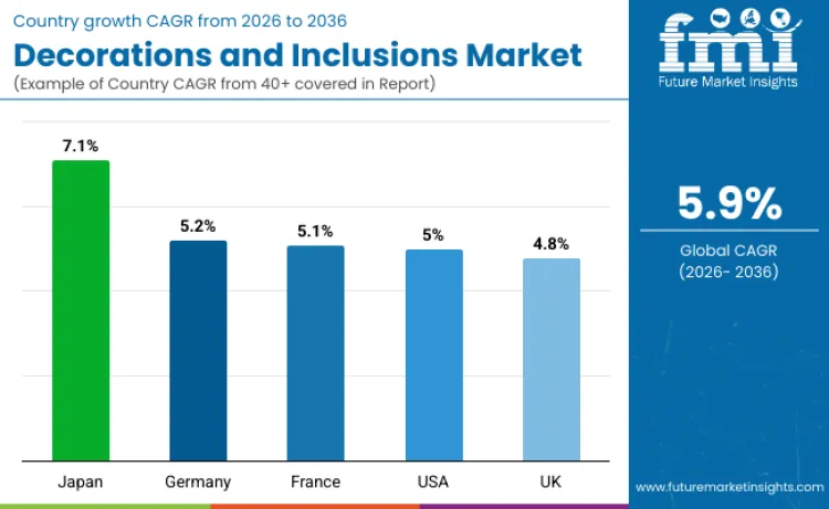Country Decorations And Inclusions Market Country Decorations And Inclusions Market
