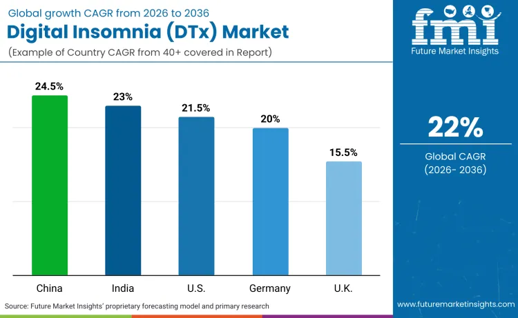 Country Digital Insomnia Dtx Market