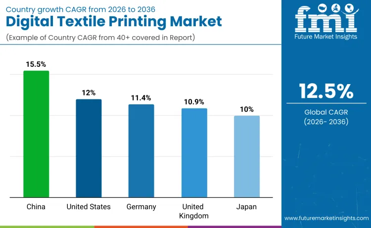 Country Digital Textile Printing Market
