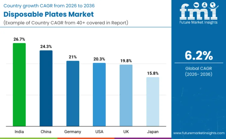 Country Disposable Plates Market