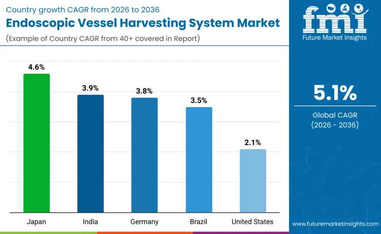 Country Endoscopic Vessel Harvesting System Market