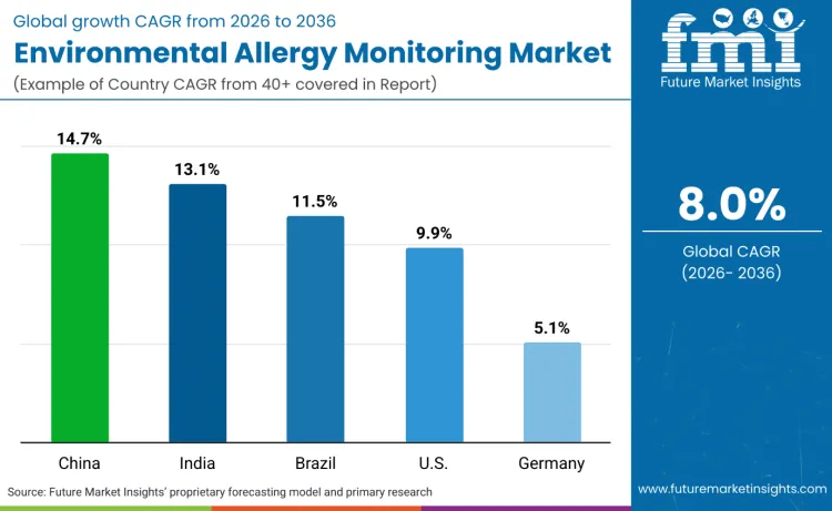 Country Environmental Allergy Monitoring Market