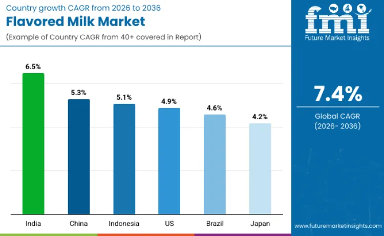 Country Flavored Milk Market Country Flavored Milk Market