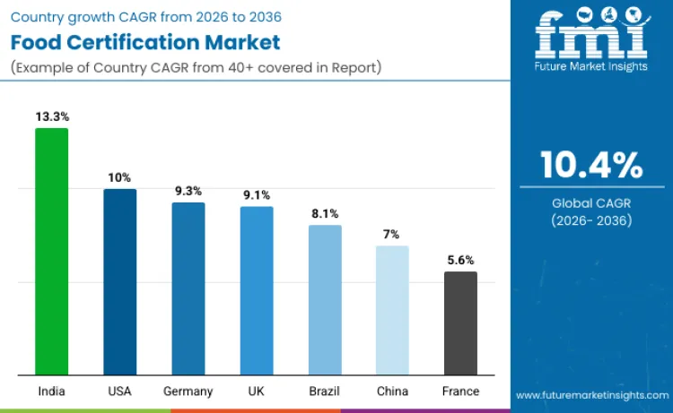 Country Food Certification Market Country Food Certification Market