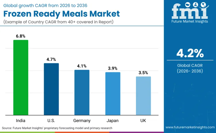 Country Frozen Ready Meal Market