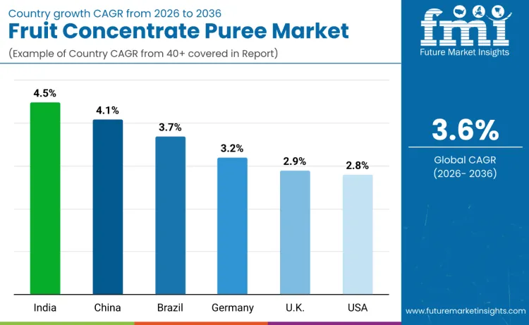 Country Fruit Concentrates Puree Market