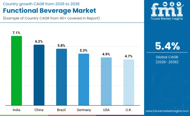 Country Functional Beverages Market