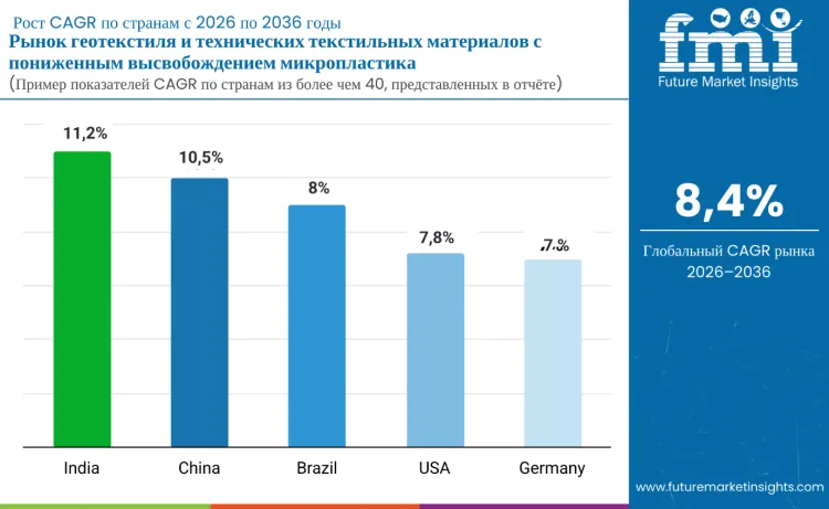 Country Geotextiles Technical Textiles With Reduced Microplastic Release Market Ru