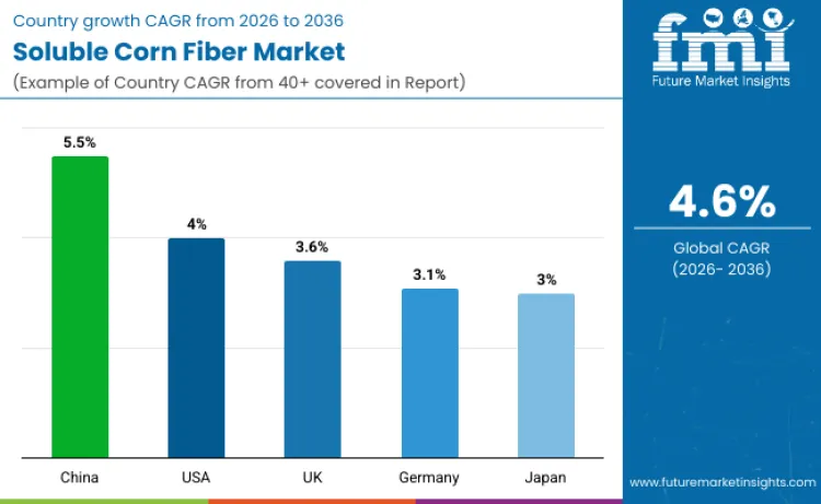 Country Global Soluble Corn Fibre Market