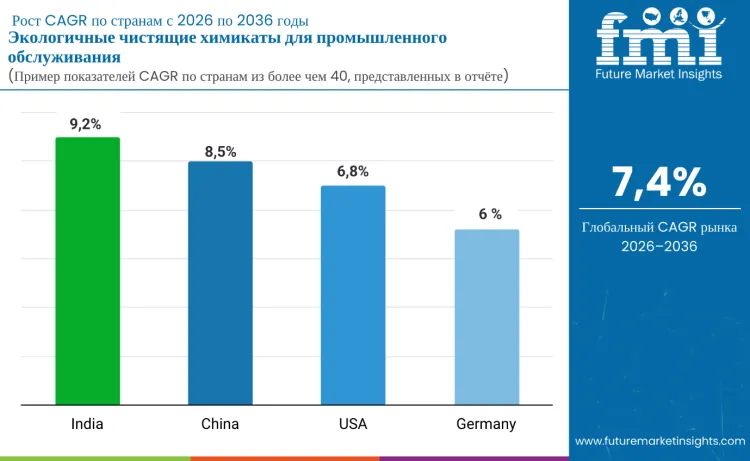 Country Green Cleaning Chemicals For Industrial Maintenance Market Ru