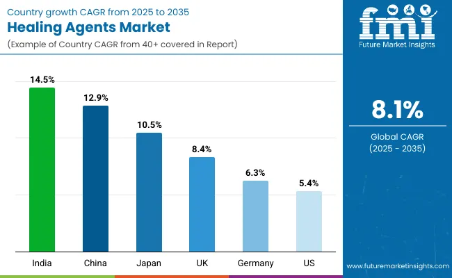 Country Healing Agents Market