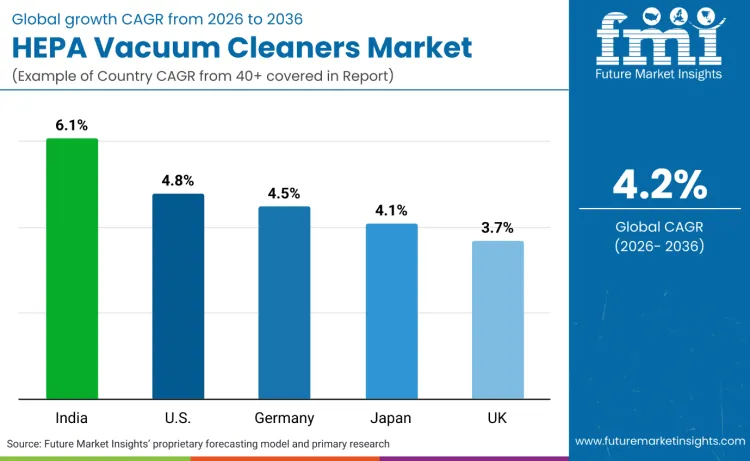 Country Hepa Vacuum Cleaners Market