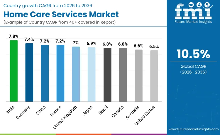 Country Home Care Services Market