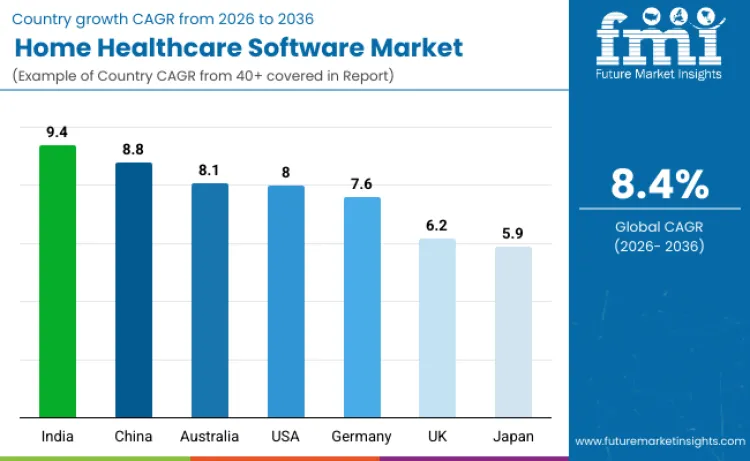 Country Home Healthcare Software Market