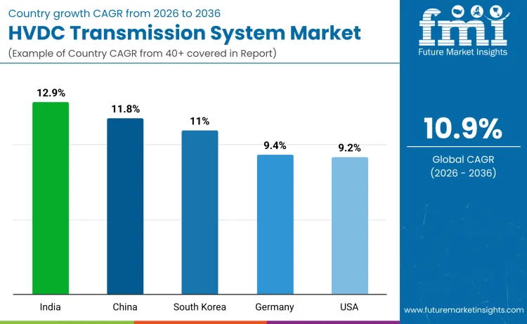 Country Hvdc Transmission Systems Market