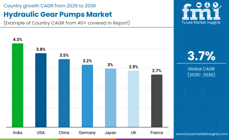 Country Hydraulic Gear Pump Market