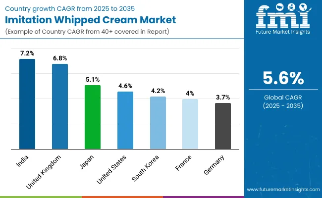 Country Imitation Whipped Cream Market