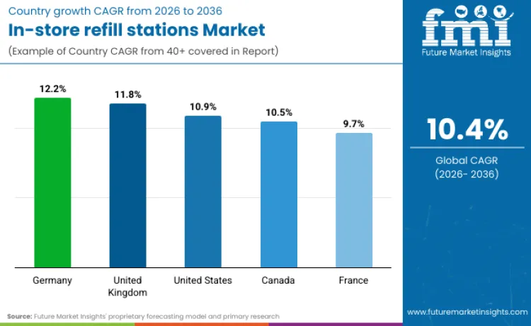 Country In Store Refill Stations Market