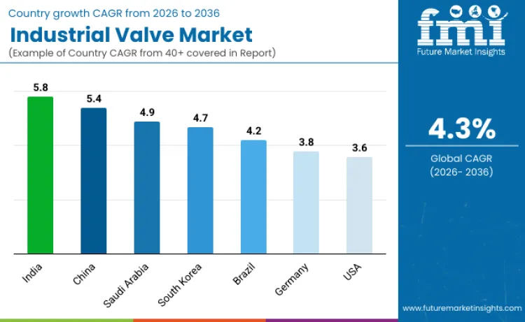 Country Industrial Valve Market