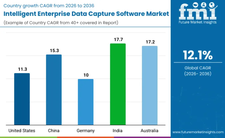Country Intelligent Enterprise Data Capture Software Market Country Intelligent Enterprise Data Capture Software Market