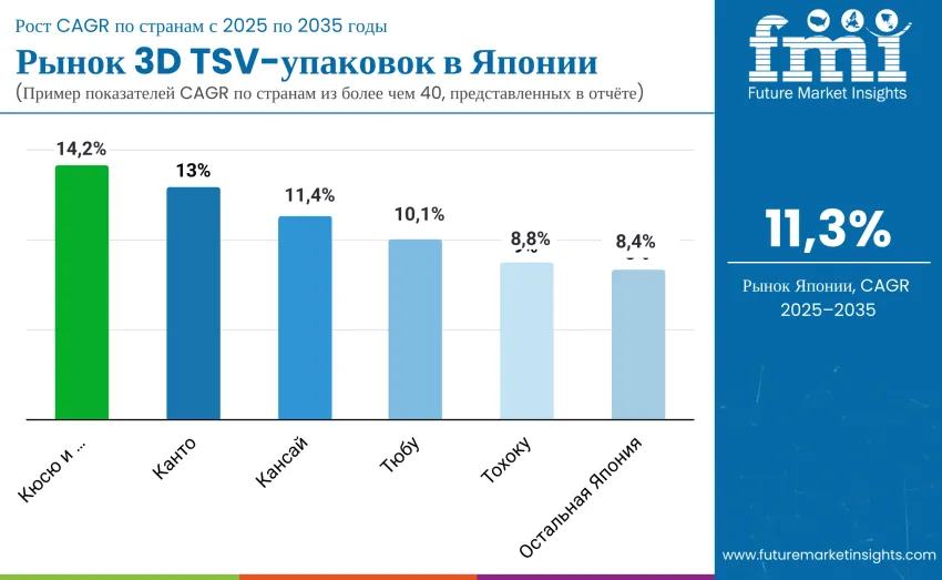 Country Japan 3d Tsv Packages Market Ru