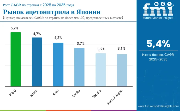 Country Japan Acetonitrile Market Ru