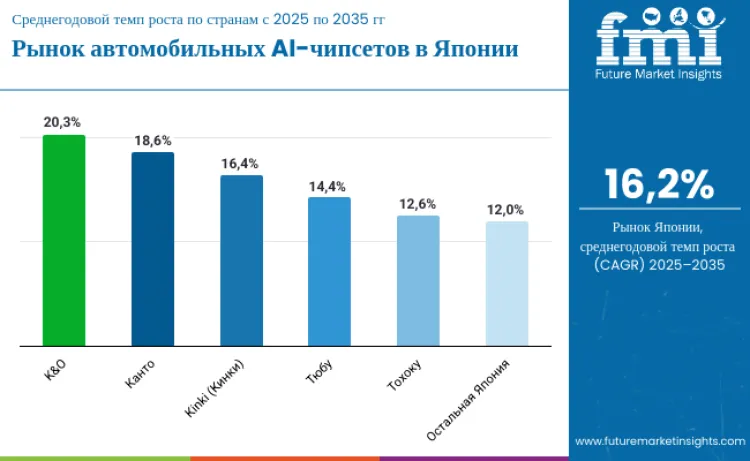 Country Japan Automotive Ai Chipset Market Ru