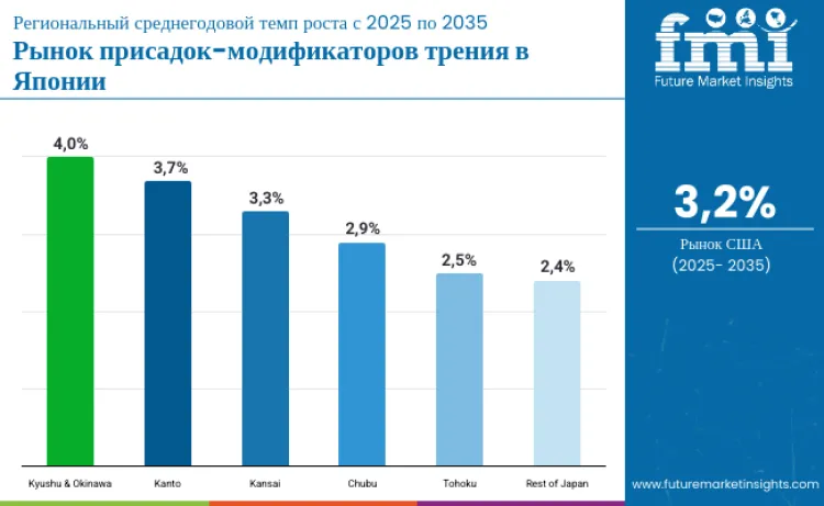 Country Japan Friction Modifier Additives Market Ru