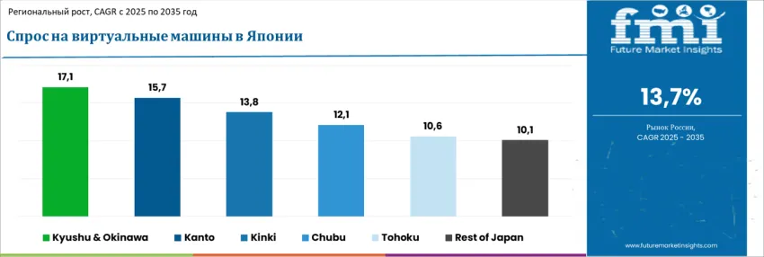 Country Japan Virtual Machines Market Ru