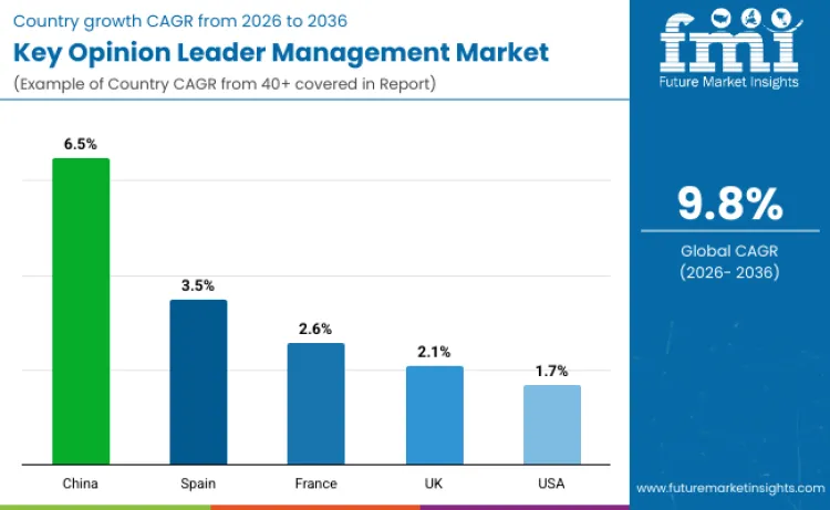 Country Key Opinion Leader Management Market Country Key Opinion Leader Management Market