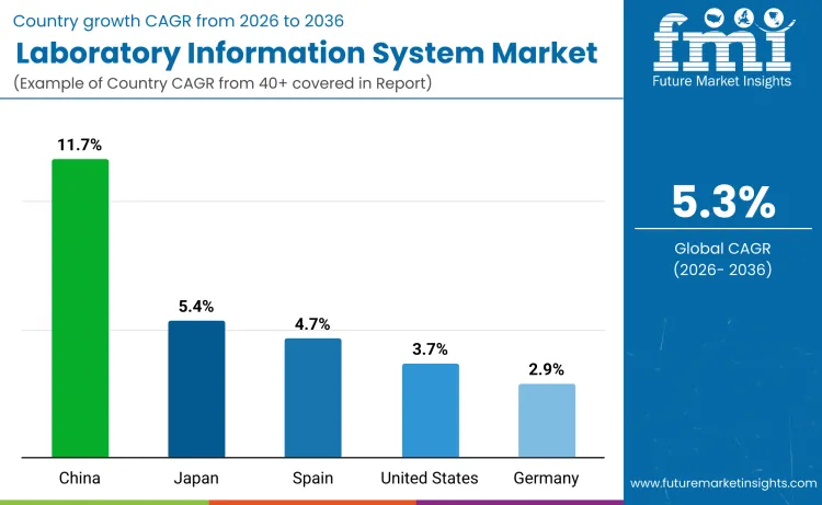 Country Laboratory Information Systems Market Country Laboratory Information Systems Market