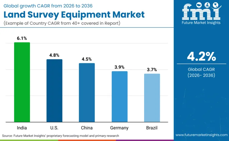 Country Land Survey Equipment Market