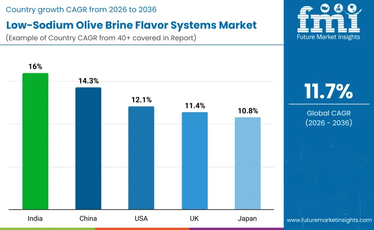 Country Low Sodium Olive Brine Flavor Systems Market
