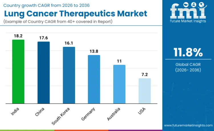 Country Lung Cancer Therapeutics Market Country Lung Cancer Therapeutics Market