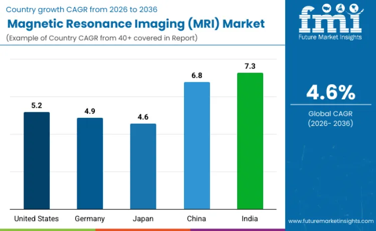 Country Magnetic Resonance Imaging Mri Market