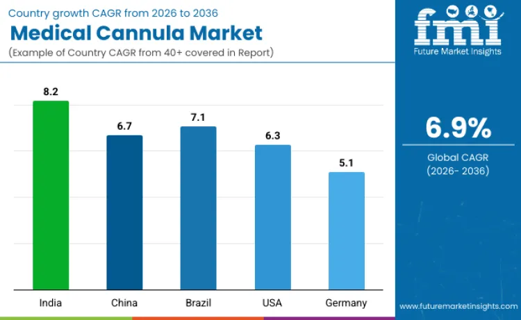 Country Medical Cannula Market