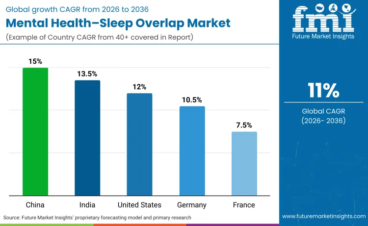 Country Mental Health Sleep Overlap Market